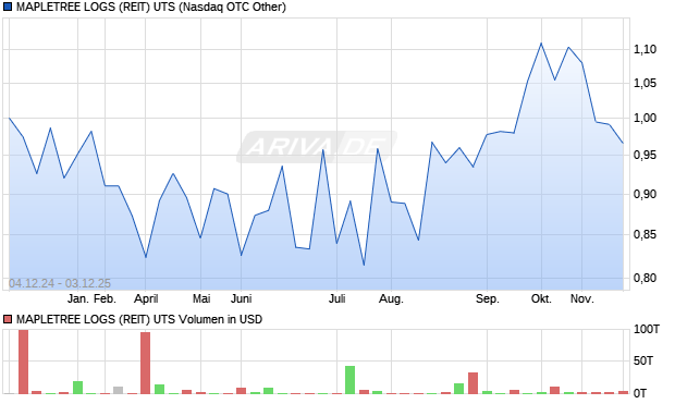 MAPLETREE LOGS (REIT) UTS Aktie Chart