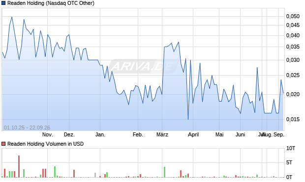 Readen Holding Aktie Chart