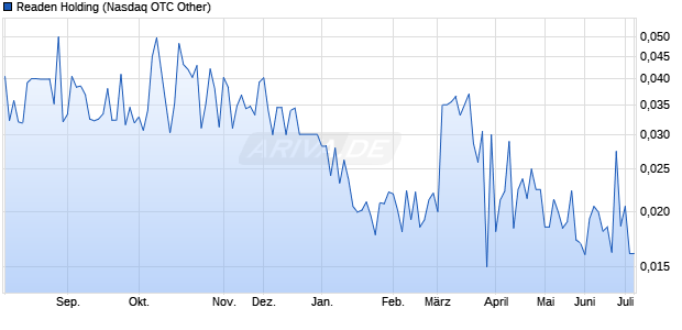 Readen Holding Aktie Chart