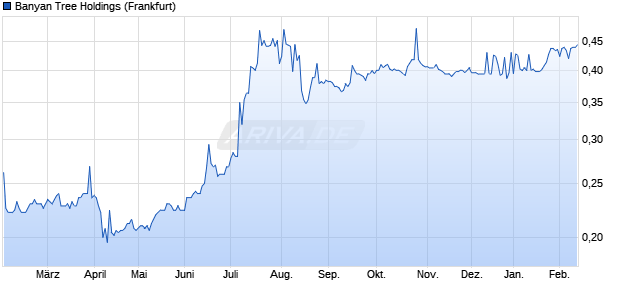 Banyan Tree Holdings Aktie Chart