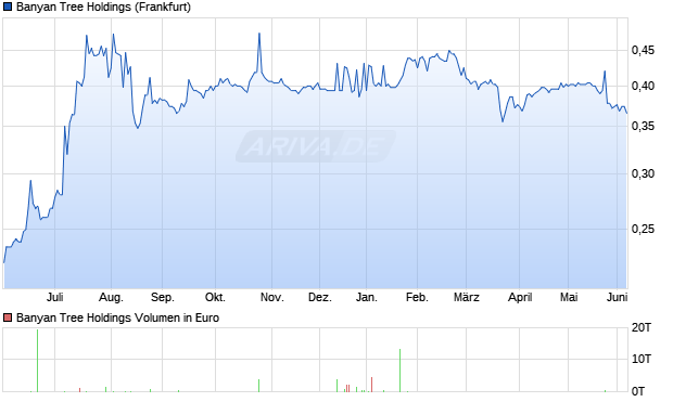 Banyan Tree Holdings Aktie Chart