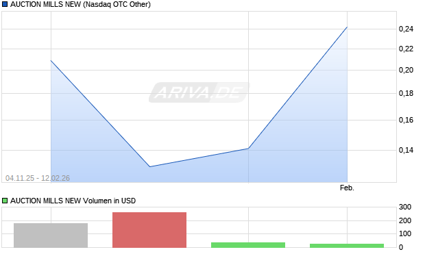 AUCTION MILLS NEW Aktie Chart