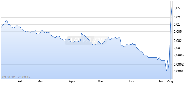 MARKETING WORLDWIDE CORP Chart