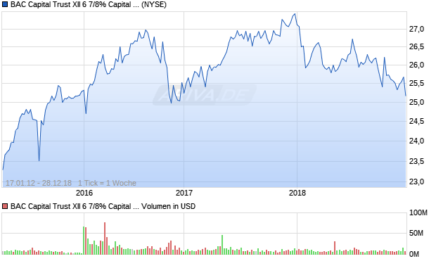 BAC Capital Trust XII 6 7/8% Capital Securities Aktie Chart