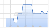 Xtra Energy Corp Chart