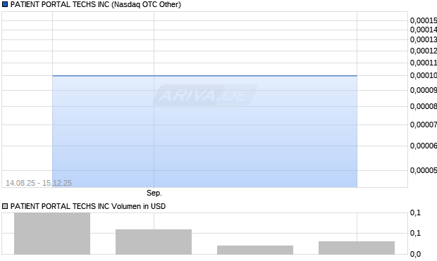 PATIENT PORTAL TECHS Aktie Chart