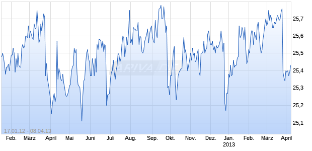JPMorgan Chase Capital XIX 6.625% Capital Securities, Series S Chart