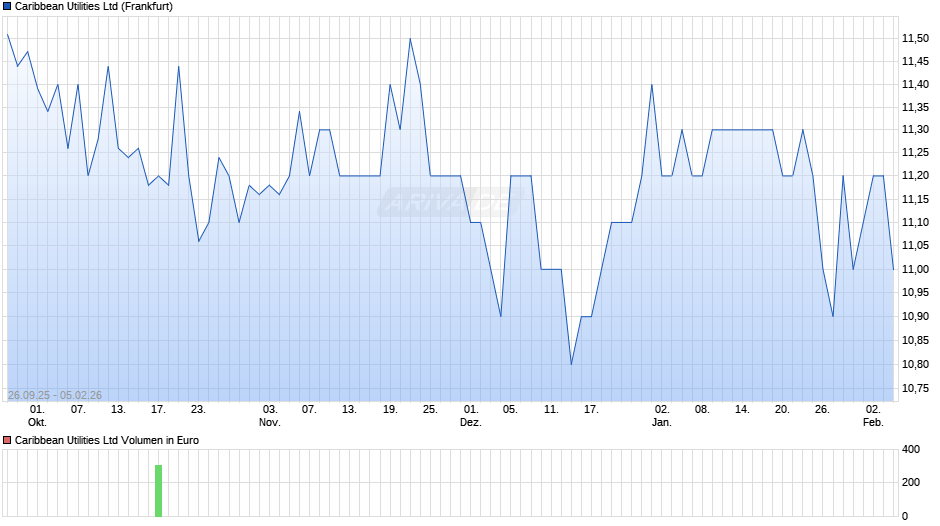 Caribbean Utilities Chart
