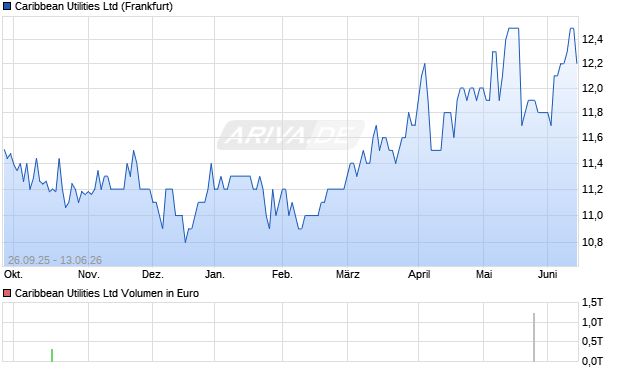 Caribbean Utilities Aktie Chart