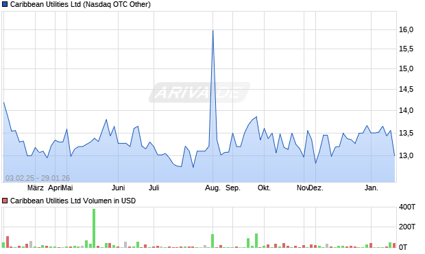 Caribbean Utilities Aktie Chart