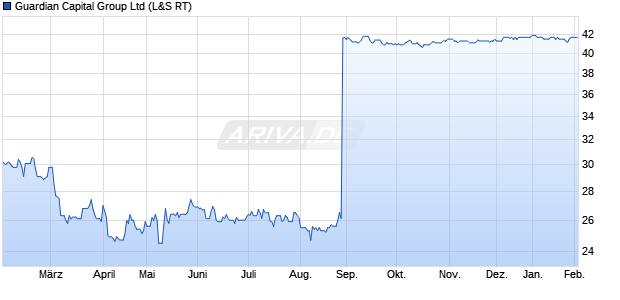 Guardian Capital Group Aktie Chart
