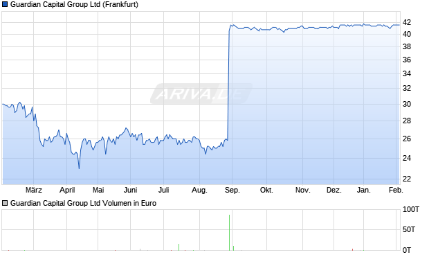 Guardian Capital Group Aktie Chart