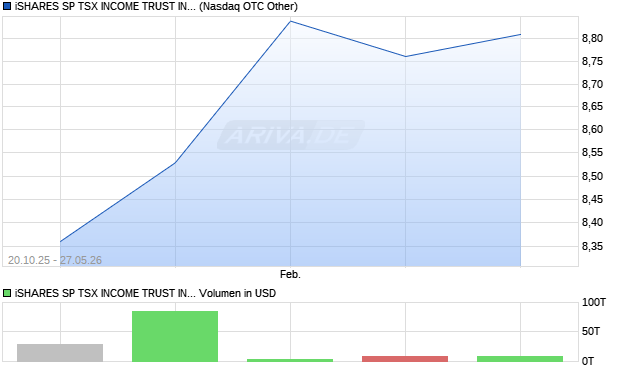 iSHARES SP TSX Aktie Chart