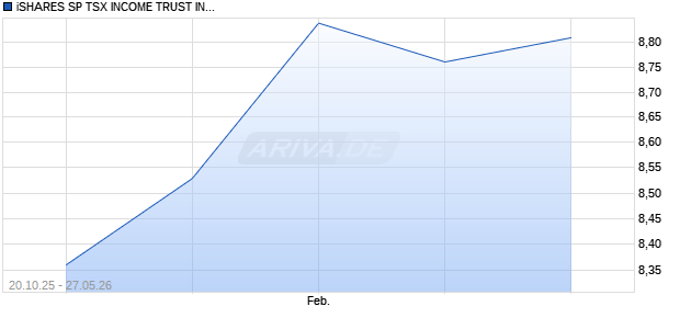 iSHARES SP TSX Aktie Chart