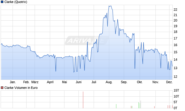 Clarke Aktie Chart