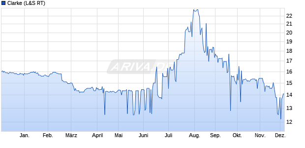 Clarke Aktie Chart