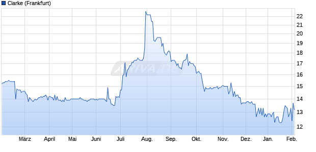 Clarke Aktie Chart