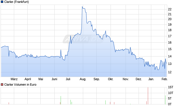 Clarke Aktie Chart