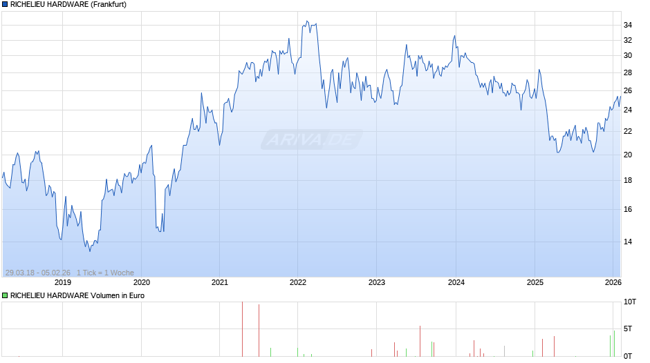 RICHELIEU HARDWARE Chart