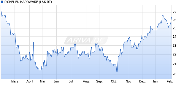 RICHELIEU HARDWARE Aktie Chart