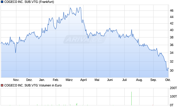 COGECO Aktie Chart
