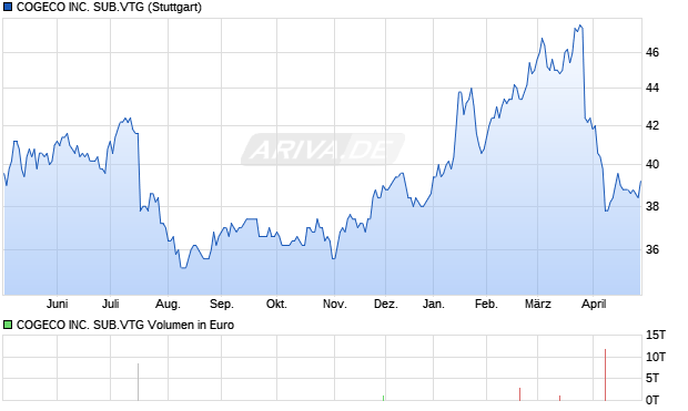 COGECO Aktie Chart