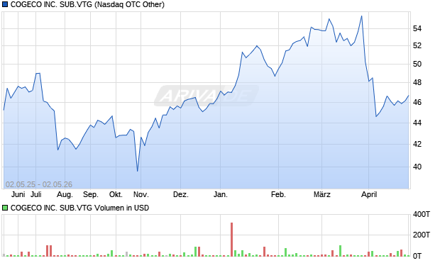 COGECO Aktie Chart