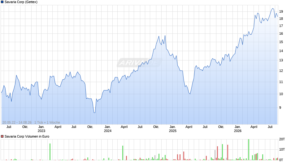Savaria Chart