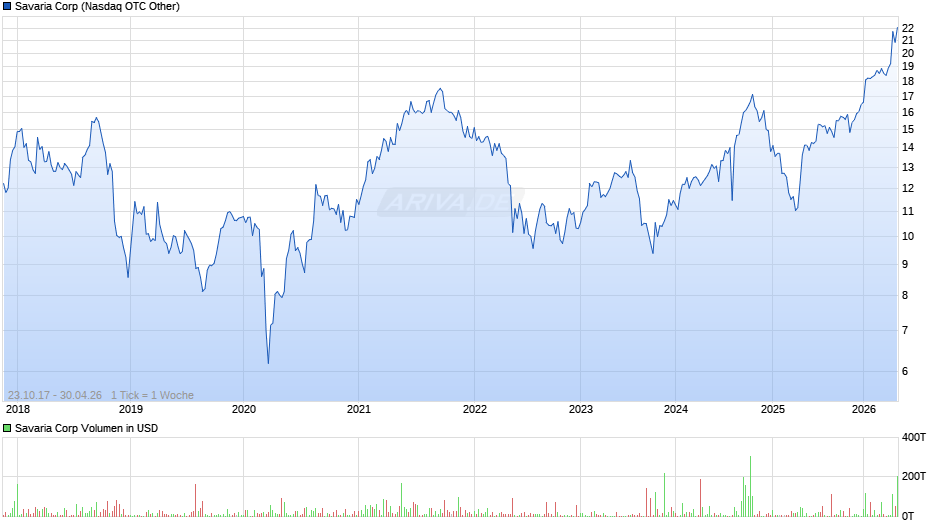 Savaria Chart