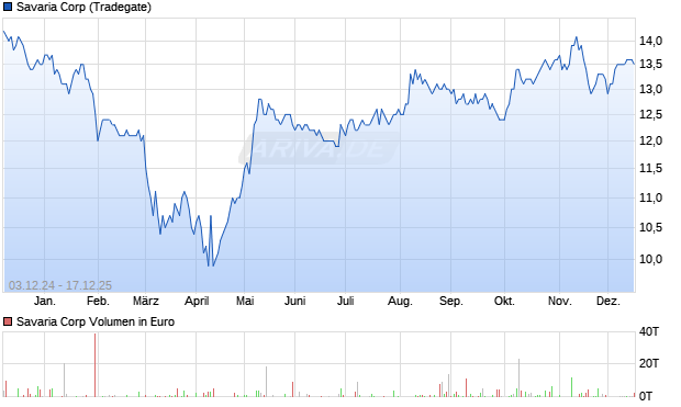 Savaria Aktie Chart