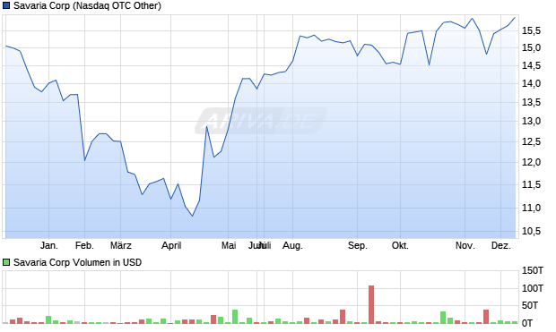 Savaria Aktie Chart