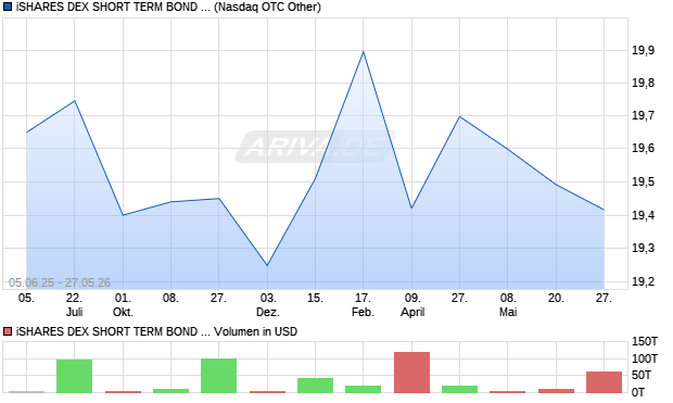 iSHARES DEX SHORT TERM BOND IDX FUND Aktie Chart