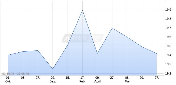 iSHARES DEX SHORT TERM BOND IDX FUND Aktie Chart