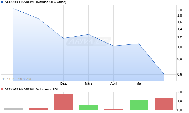 ACCORD FINANCIAL Aktie Chart