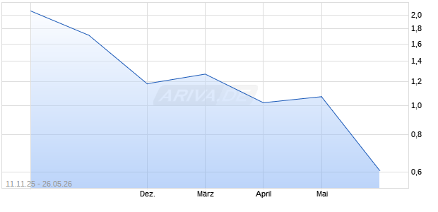 ACCORD FINANCIAL Aktie Chart