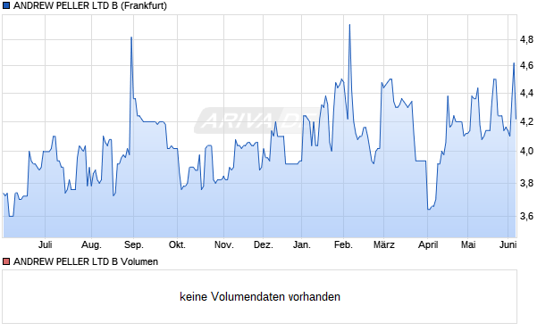 ANDREW PELLER LTD B Aktie Chart