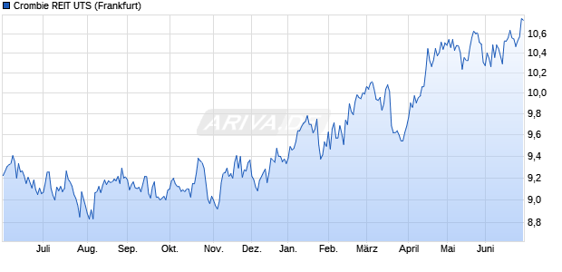 Crombie REIT UTS Aktie Chart