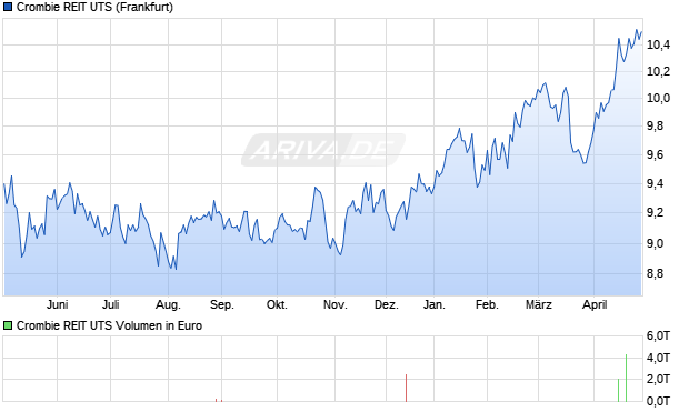 Crombie REIT UTS Aktie Chart