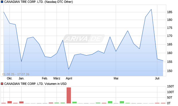 CANADIAN TIRE CORP. Aktie Chart