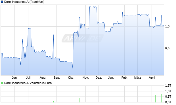 Dorel Industries A Aktie Chart
