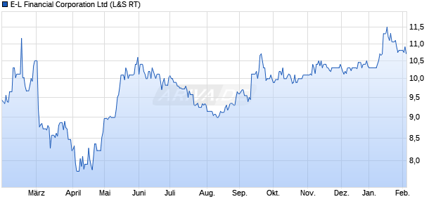 E-L Financial Aktie Chart
