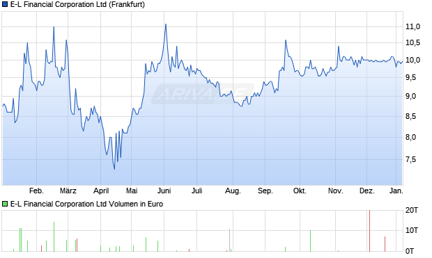 E-L Financial Aktie Chart
