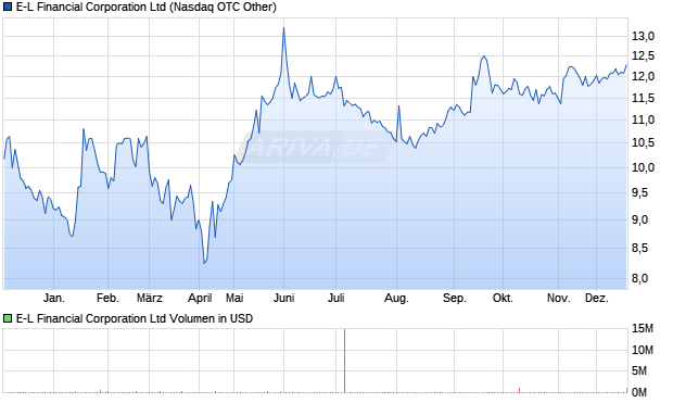 E-L Financial Aktie Chart