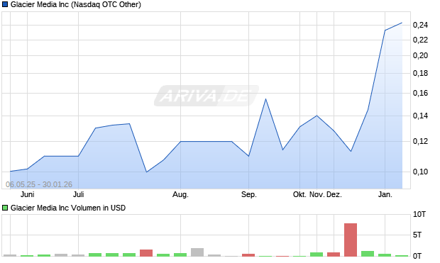 Glacier Media Aktie Chart