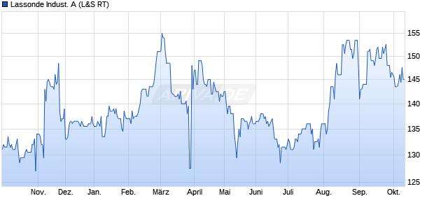 Lassonde Indust. A Aktie Chart