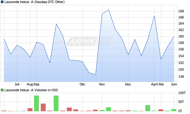 Lassonde Indust. A Aktie Chart