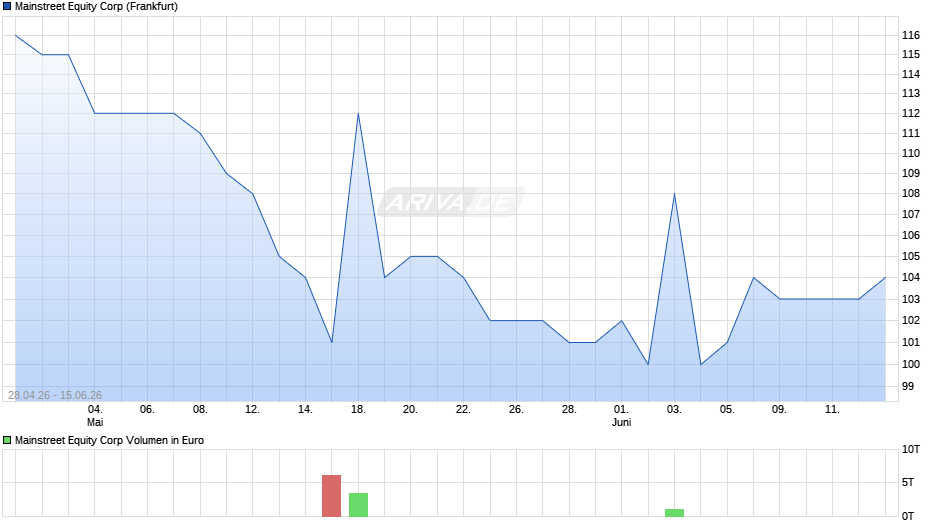 Mainstreet Equity Chart
