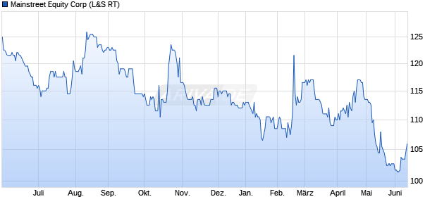 Mainstreet Equity Aktie Chart