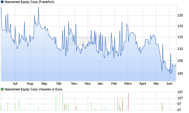 Mainstreet Equity Aktie Chart