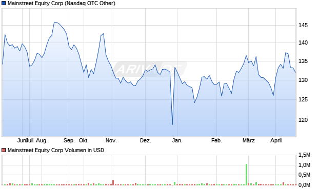 Mainstreet Equity Aktie Chart